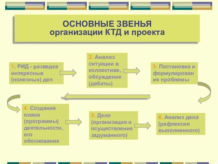 ОСНОВНЫЕ ЗВЕНЬЯ организации КТД и проекта ОСНОВНЫЕ ЗВЕНЬЯ организации КТД и