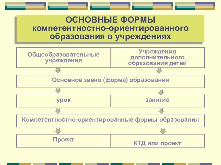 ОСНОВНЫЕ ФОРМЫ компетентностно-ориентированного образования в учреждениях