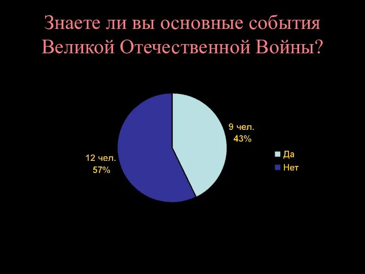 Знаете ли вы основные события Великой Отечественной Войны?