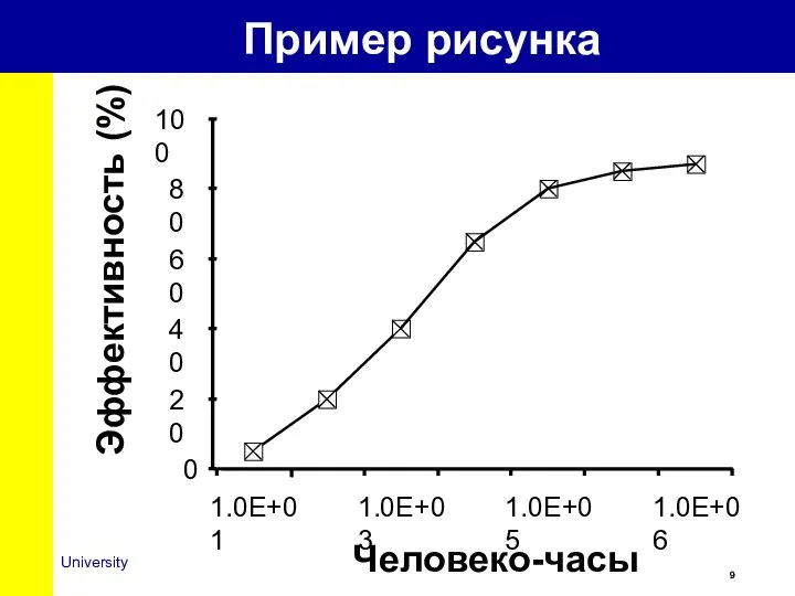 Пример рисунка 0 20 40 60 80 100 1.0E+01 1.0E+03 1.0E+05 1.0E+06 Человеко-часы Эффективность (%)