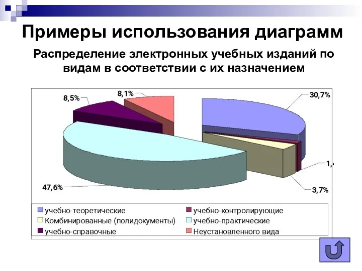 Примеры использования диаграмм Распределение электронных учебных изданий по видам в соответствии с их назначением