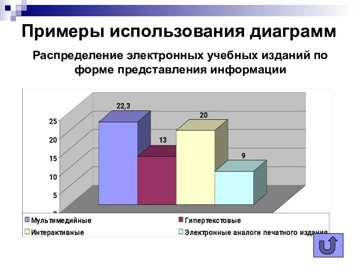 Примеры использования диаграмм Распределение электронных учебных изданий по форме представления информации