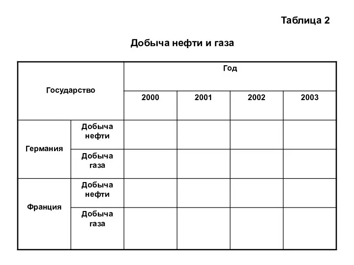 Таблица 2 Добыча нефти и газа