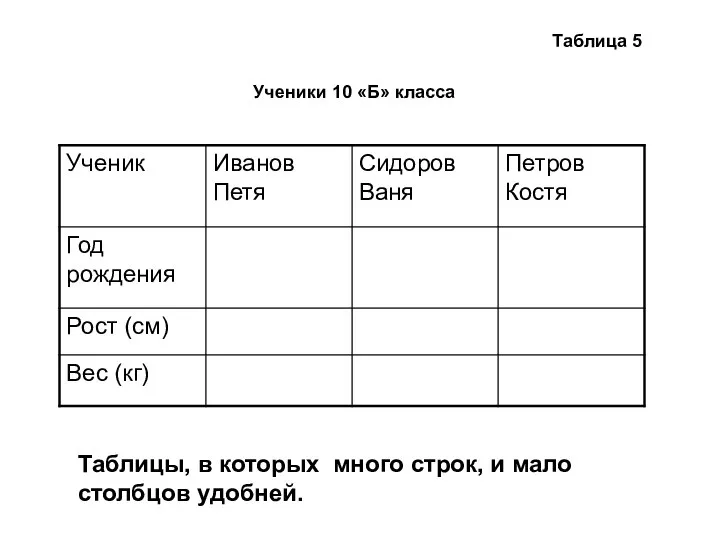 Ученики 10 «Б» класса Таблица 5 Таблицы, в которых много строк, и мало столбцов удобней.