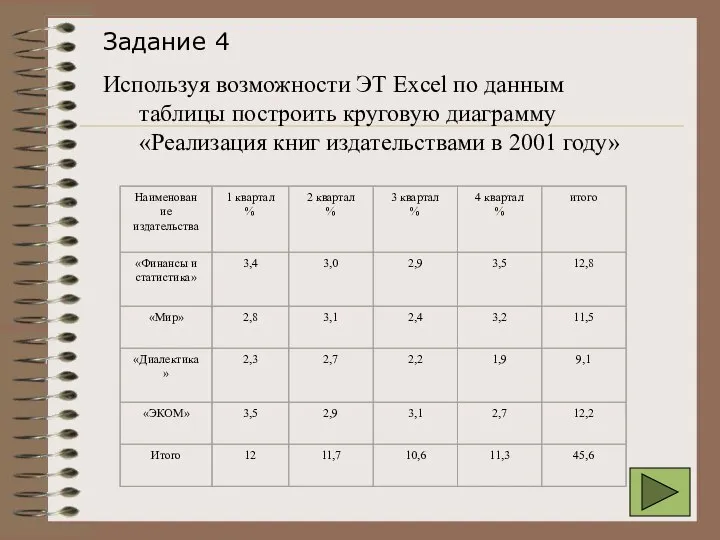 Используя возможности ЭТ Excel по данным таблицы построить круговую диаграмму «Реализация