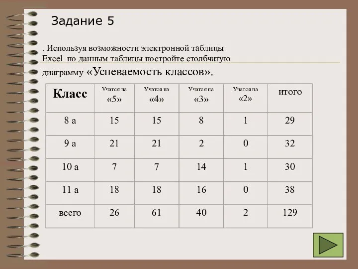 . Используя возможности электронной таблицы Excel по данным таблицы постройте столбчатую диаграмму «Успеваемость классов». Задание 5