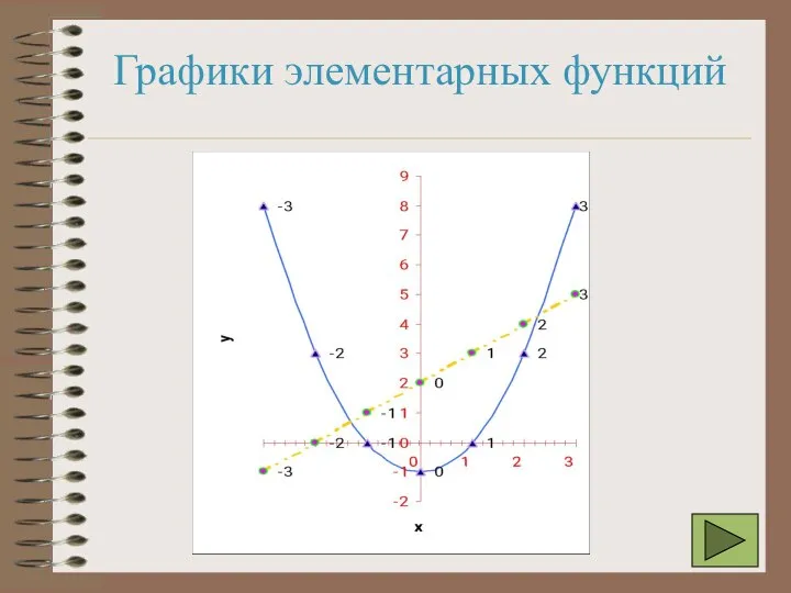 Графики элементарных функций