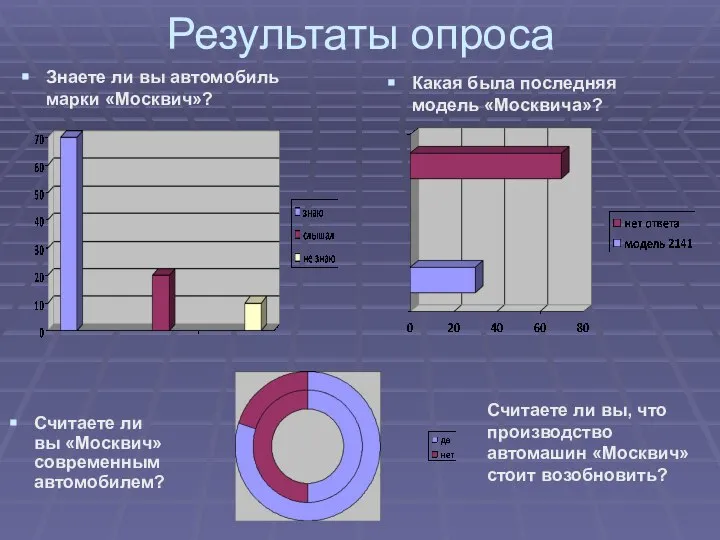 Результаты опроса Знаете ли вы автомобиль марки «Москвич»? Какая была последняя