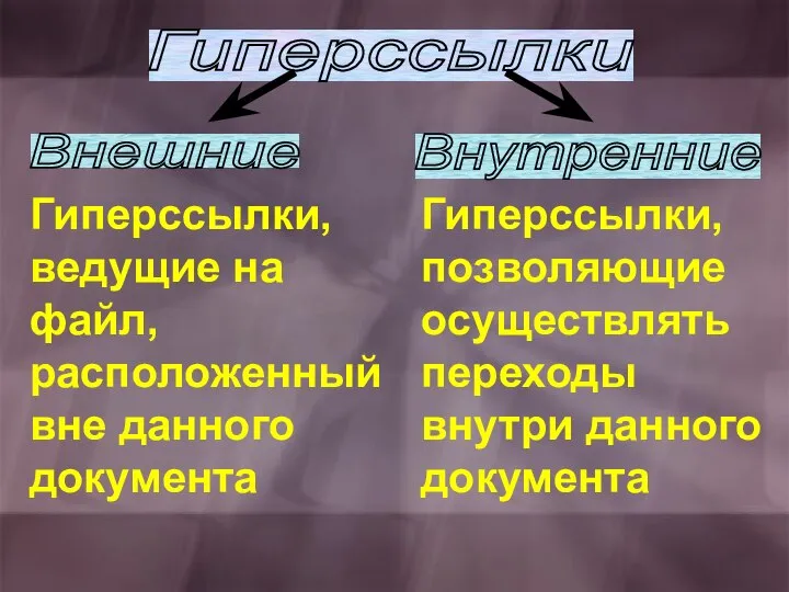 Гиперссылки Внешние Внутренние Гиперссылки, ведущие на файл, расположенный вне данного документа