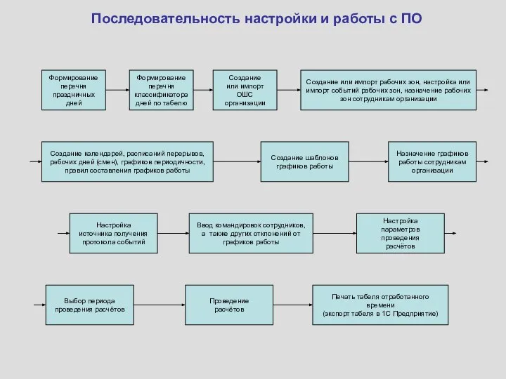 Последовательность настройки и работы с ПО Формирование перечня праздничных дней Формирование