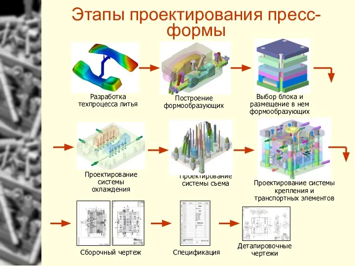 Этапы проектирования пресс-формы Разработка техпроцесса литья Построение формообразующих Выбор блока и