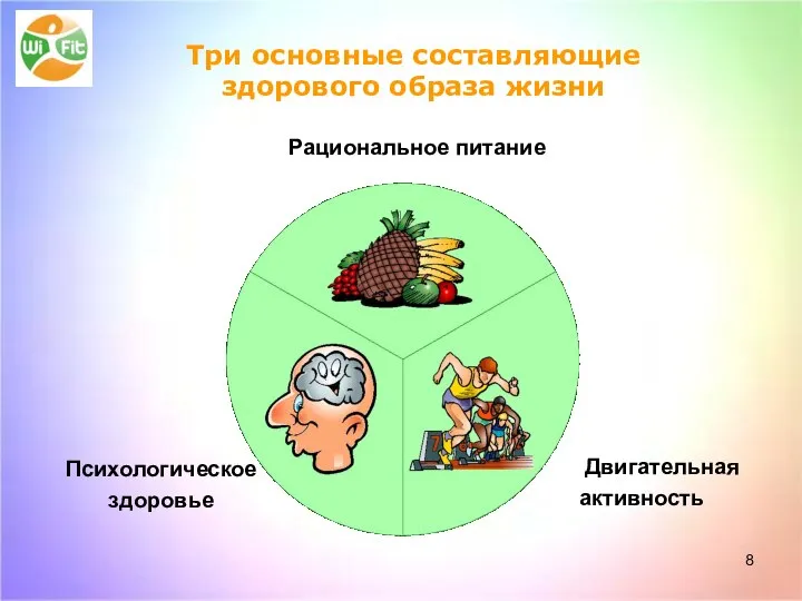 Психологическое здоровье Рациональное питание Двигательная активность Три основные составляющие здорового образа жизни