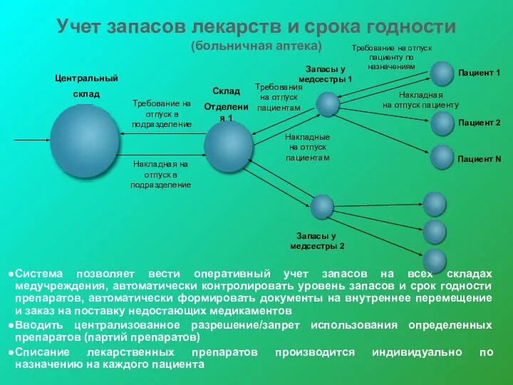 Учет запасов лекарств и срока годности (больничная аптека) Система позволяет вести