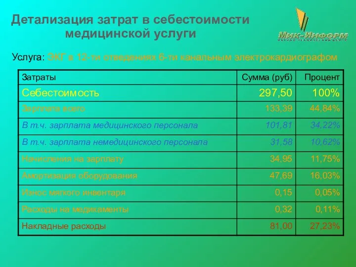 Детализация затрат в себестоимости медицинской услуги Услуга: ЭКГ в 12-ти отведениях 6-ти канальным электрокардиографом