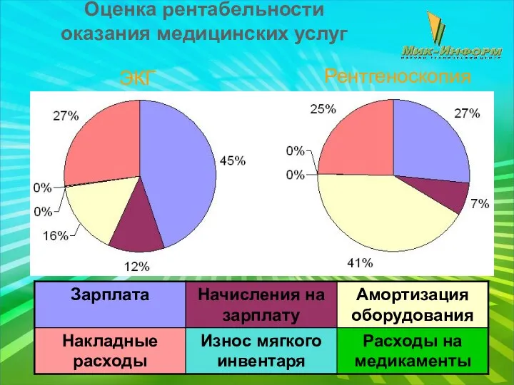 Оценка рентабельности оказания медицинских услуг ЭКГ Рентгеноскопия