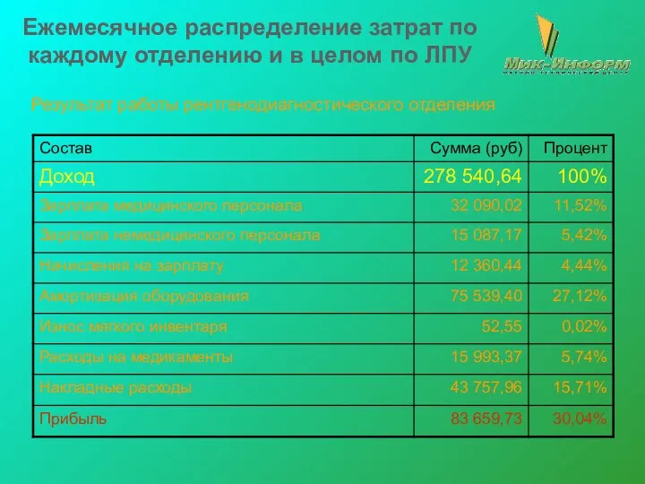 Ежемесячное распределение затрат по каждому отделению и в целом по ЛПУ Результат работы рентгенодиагностического отделения