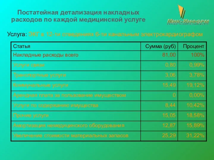 Постатейная детализация накладных расходов по каждой медицинской услуге Услуга: ЭКГ в 12-ти отведениях 6-ти канальным электрокардиографом