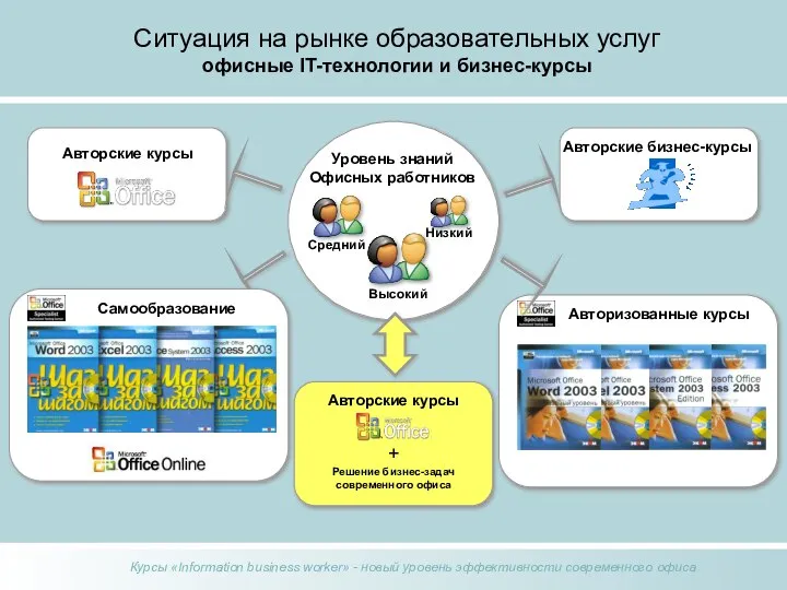 Ситуация на рынке образовательных услуг офисные IT-технологии и бизнес-курсы Уровень знаний