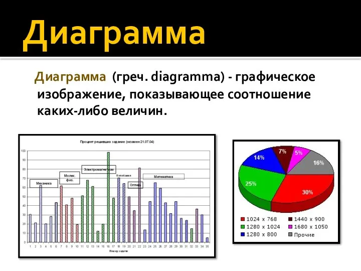 Диаграмма Диаграмма (греч. diagramma) - графическое изображение, показывающее соотношение каких-либо величин.