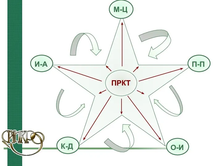 О ПРКТ