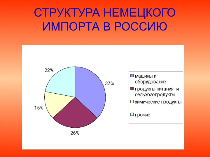 СТРУКТУРА НЕМЕЦКОГО ИМПОРТА В РОССИЮ