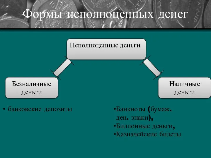 Формы неполноценных денег Неполноценные деньги Безналичные деньги Наличные деньги банковские депозиты