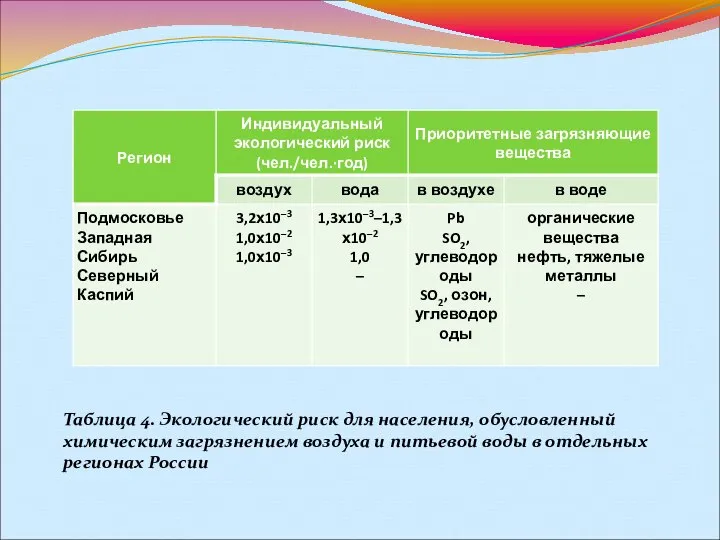 Таблица 4. Экологический риск для населения, обусловленный химическим загрязнением воздуха и