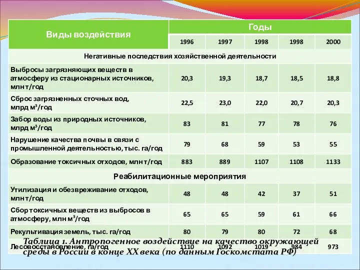 Таблица 1. Антропогенное воздействие на качество окружающей среды в России в