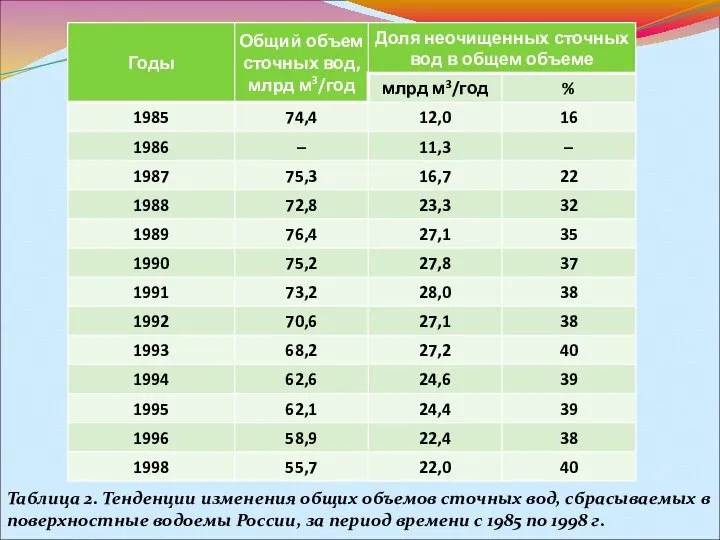 Таблица 2. Тенденции изменения общих объемов сточных вод, сбрасываемых в поверхностные