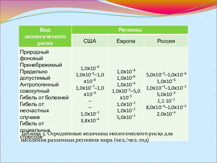 Таблица 3. Осредненные величины экологического риска для населения различных регионов мира (чел./чел.·год)