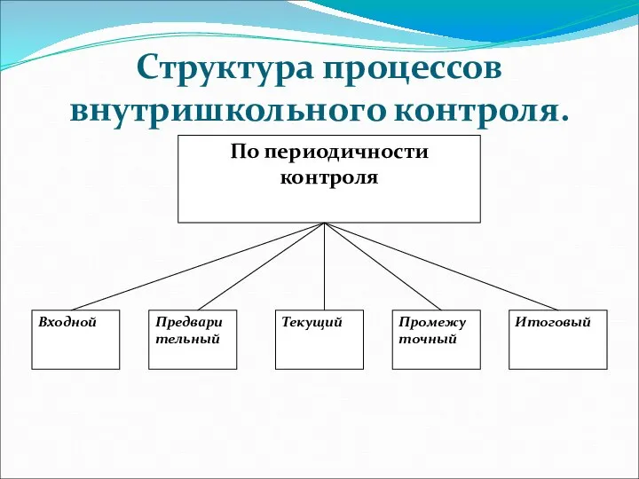 Структура процессов внутришкольного контроля.