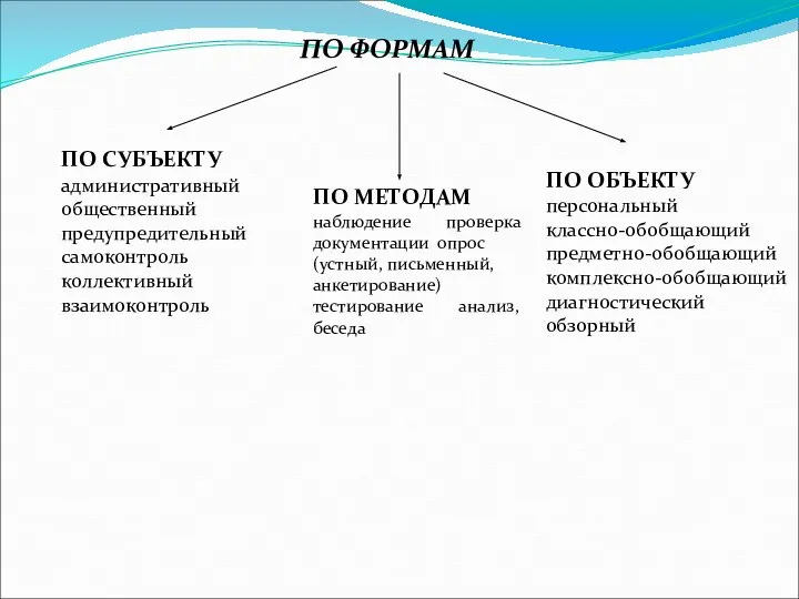 ПО ФОРМАМ ПО СУБЪЕКТУ административный общественный предупредительный самоконтроль коллективный взаимоконтроль ПО