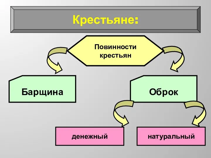 Крестьяне: Повинности крестьян Барщина Оброк денежный натуральный