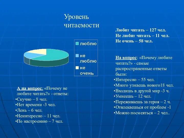 Уровень читаемости Любят читать – 127 чел. Не любят читать –