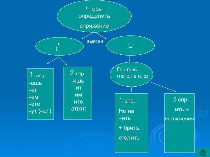 Чтобы определить спряжение выясни □ □ ′ 2 спр. -ишь -ит