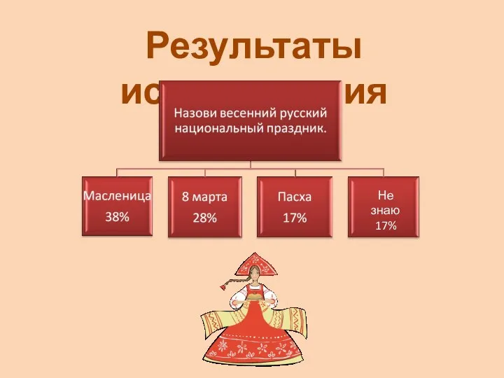 Результаты исследования Не знаю 17%