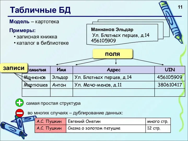 Табличные БД Модель – картотека Примеры: записная книжка каталог в библиотеке