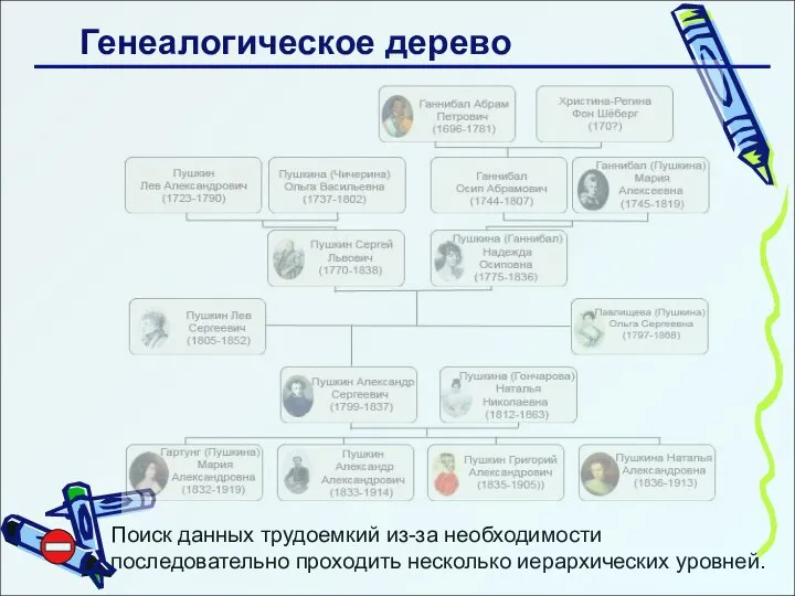 Генеалогическое дерево Поиск данных трудоемкий из-за необходимости последовательно проходить несколько иерархических уровней.