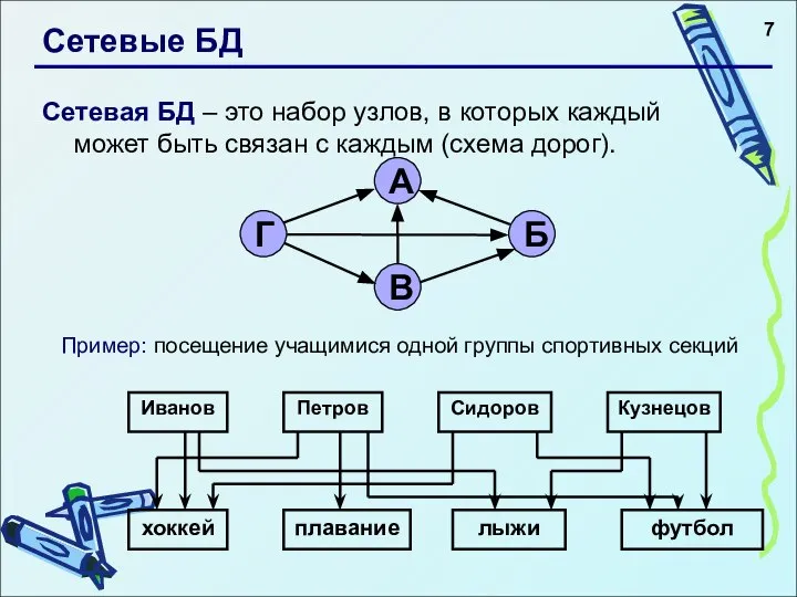 Сетевые БД Сетевая БД – это набор узлов, в которых каждый