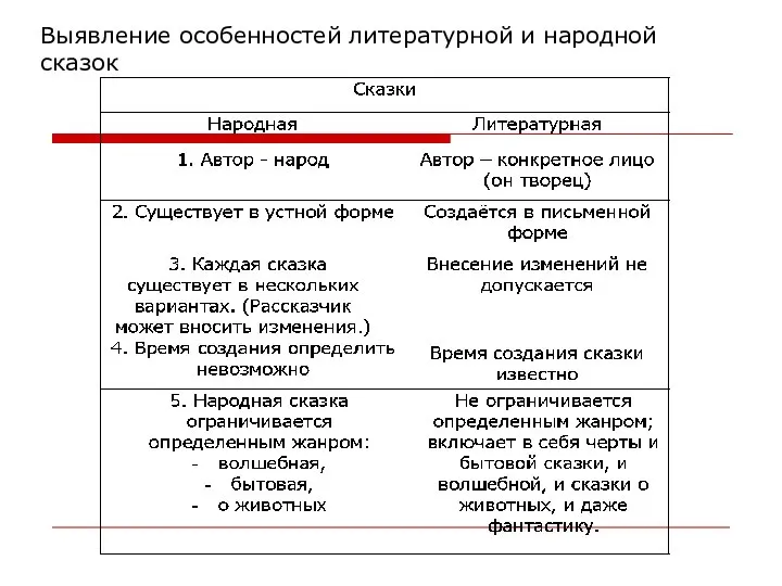 Выявление особенностей литературной и народной сказок