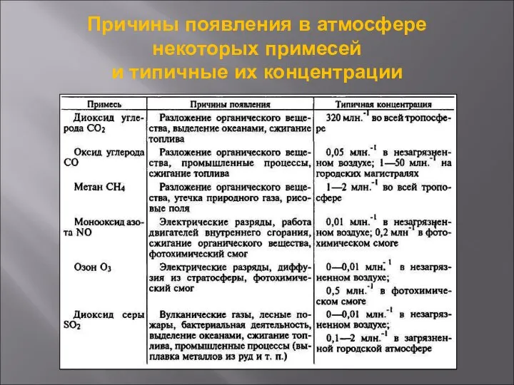 Причины появления в атмосфере некоторых примесей и типичные их концентрации