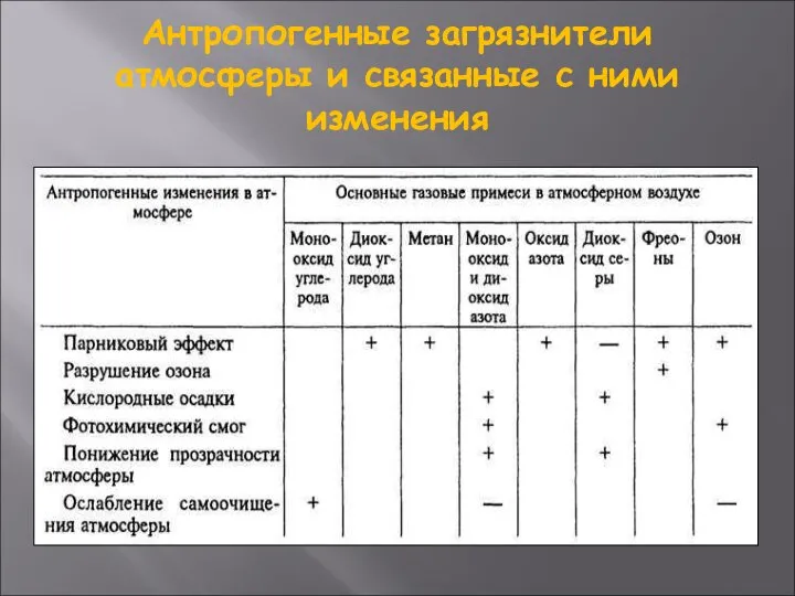 Антропогенные загрязнители атмосферы и связанные с ними изменения