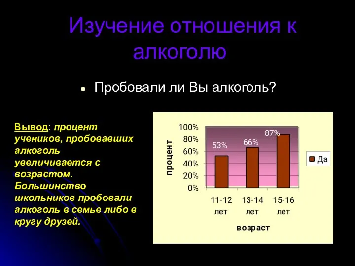 Изучение отношения к алкоголю Пробовали ли Вы алкоголь? Вывод: процент учеников,