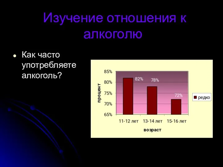 Изучение отношения к алкоголю Как часто употребляете алкоголь?