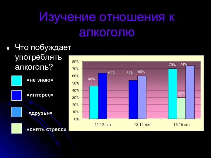 Изучение отношения к алкоголю Что побуждает употреблять алкоголь? «не знаю» «интерес» «друзья» «снять стресс»