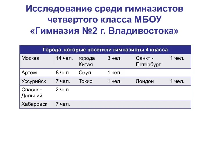 Исследование среди гимназистов четвертого класса МБОУ «Гимназия №2 г. Владивостока»