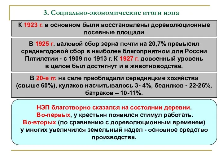 3. Социально-экономические итоги нэпа К 1923 г. в основном были восстановлены