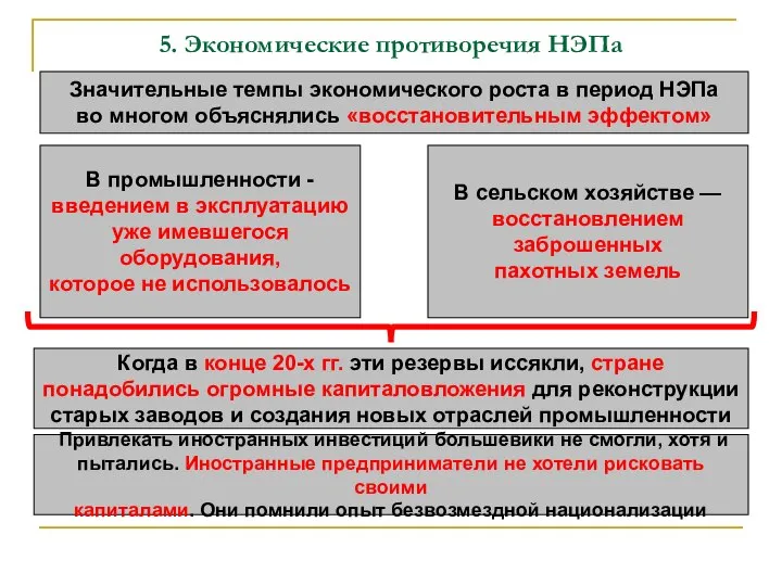 5. Экономические противоречия НЭПа Значительные темпы экономического роста в период НЭПа