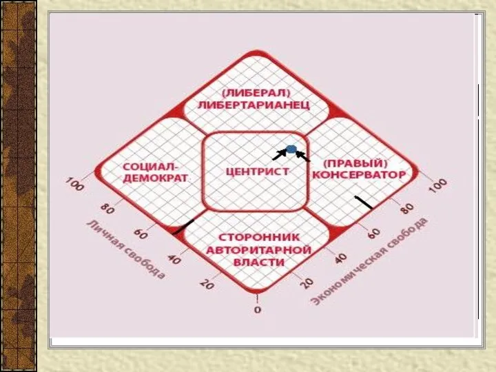 2. Виды политических партий Шкала политического спектра Левые партии Центристские партии