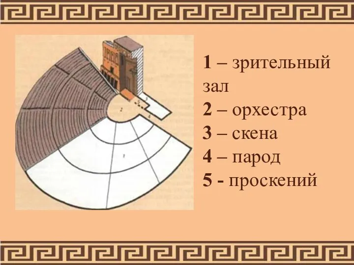 1 – зрительный зал 2 – орхестра 3 – скена 4 – парод 5 - проскений